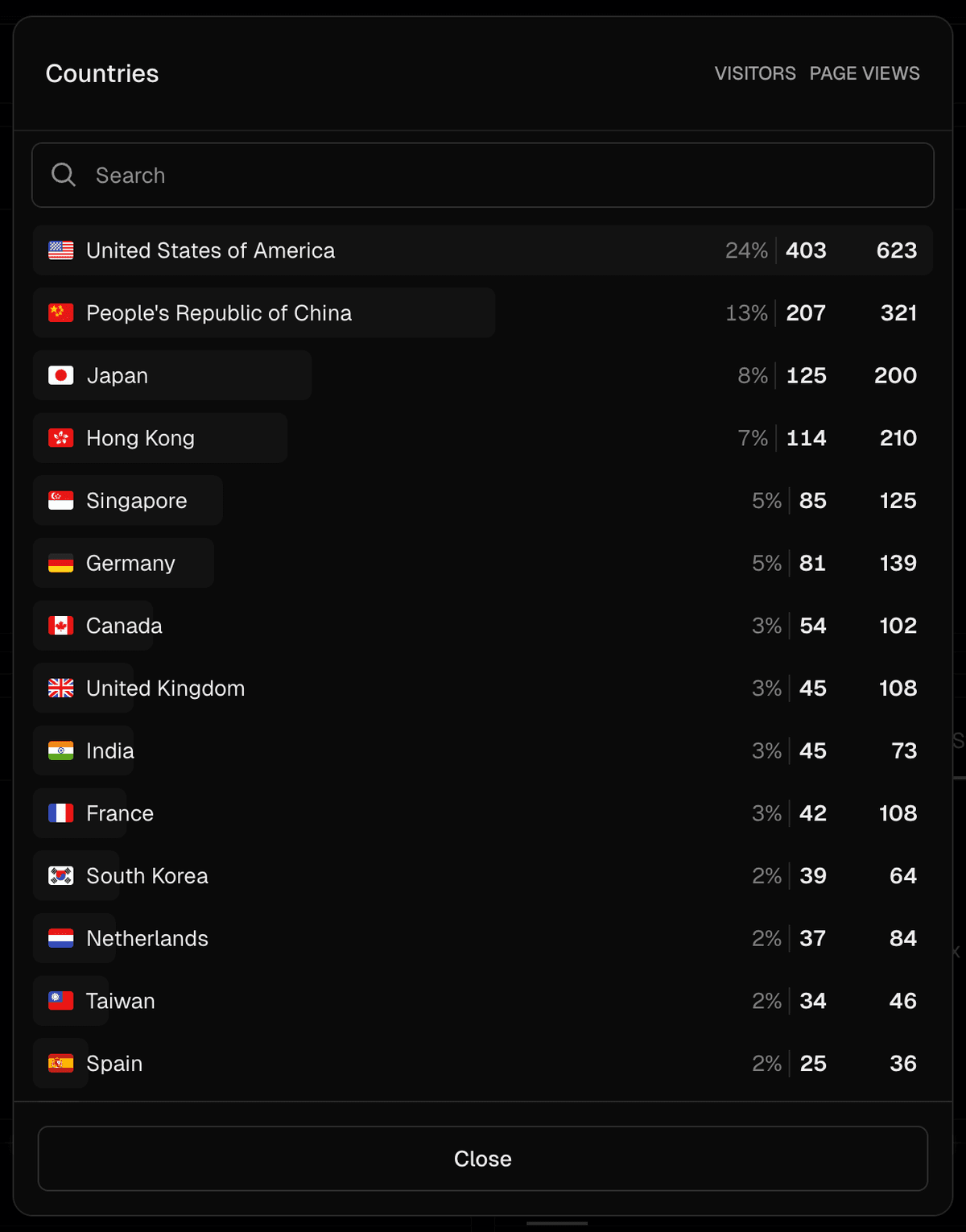 Worldwide audience distribution