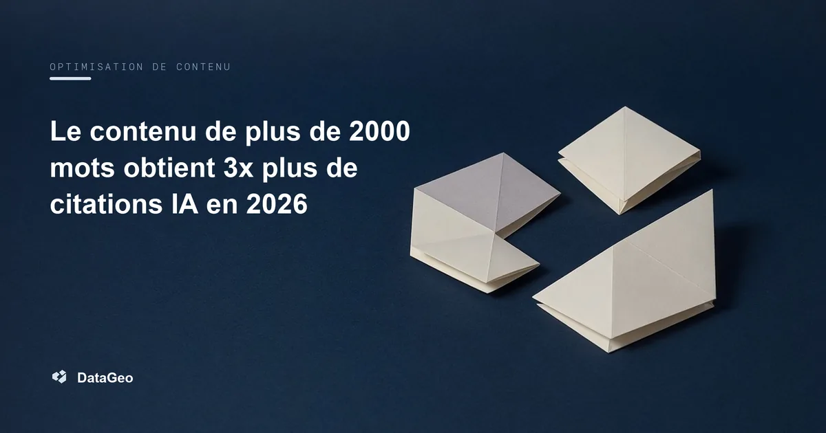 Le contenu de plus de 2000 mots obtient 3x plus de citations IA en 2026