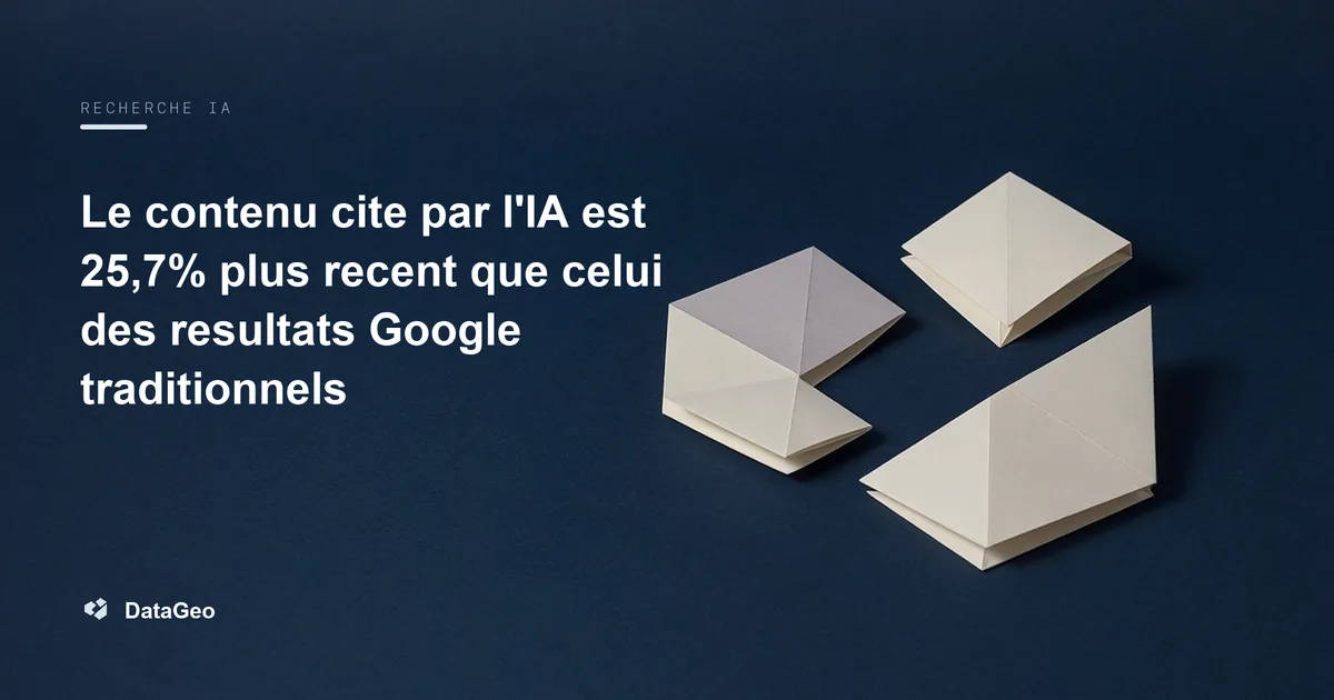 Le contenu cite par l'IA est 25,7% plus recent que celui des resultats Google traditionnels