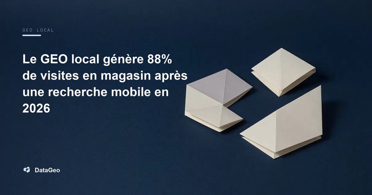 Le GEO local génère 88% de visites en magasin après une recherche mobile en 2026